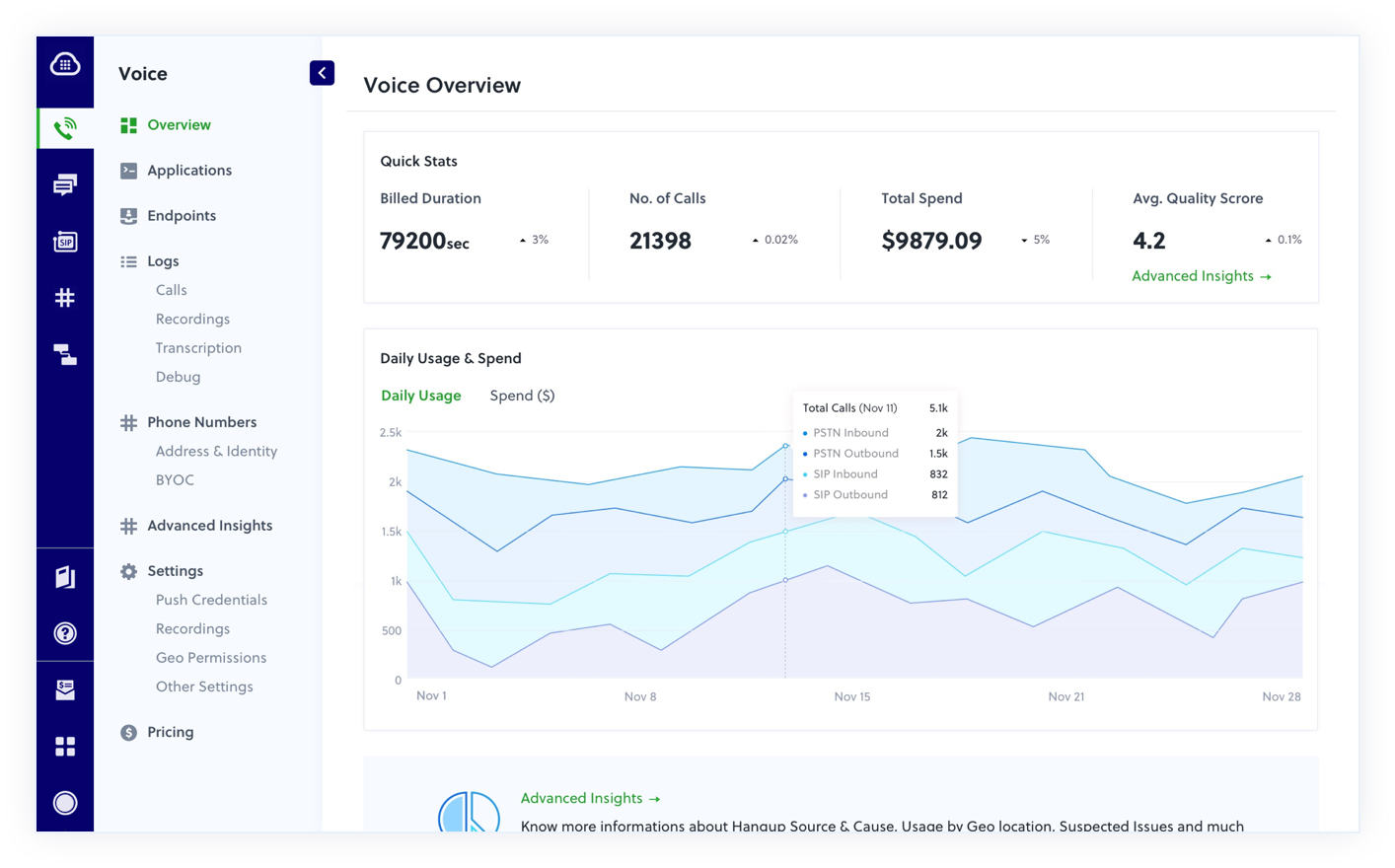 Product-specific dashboard with usage analytics for SMS and Voice
