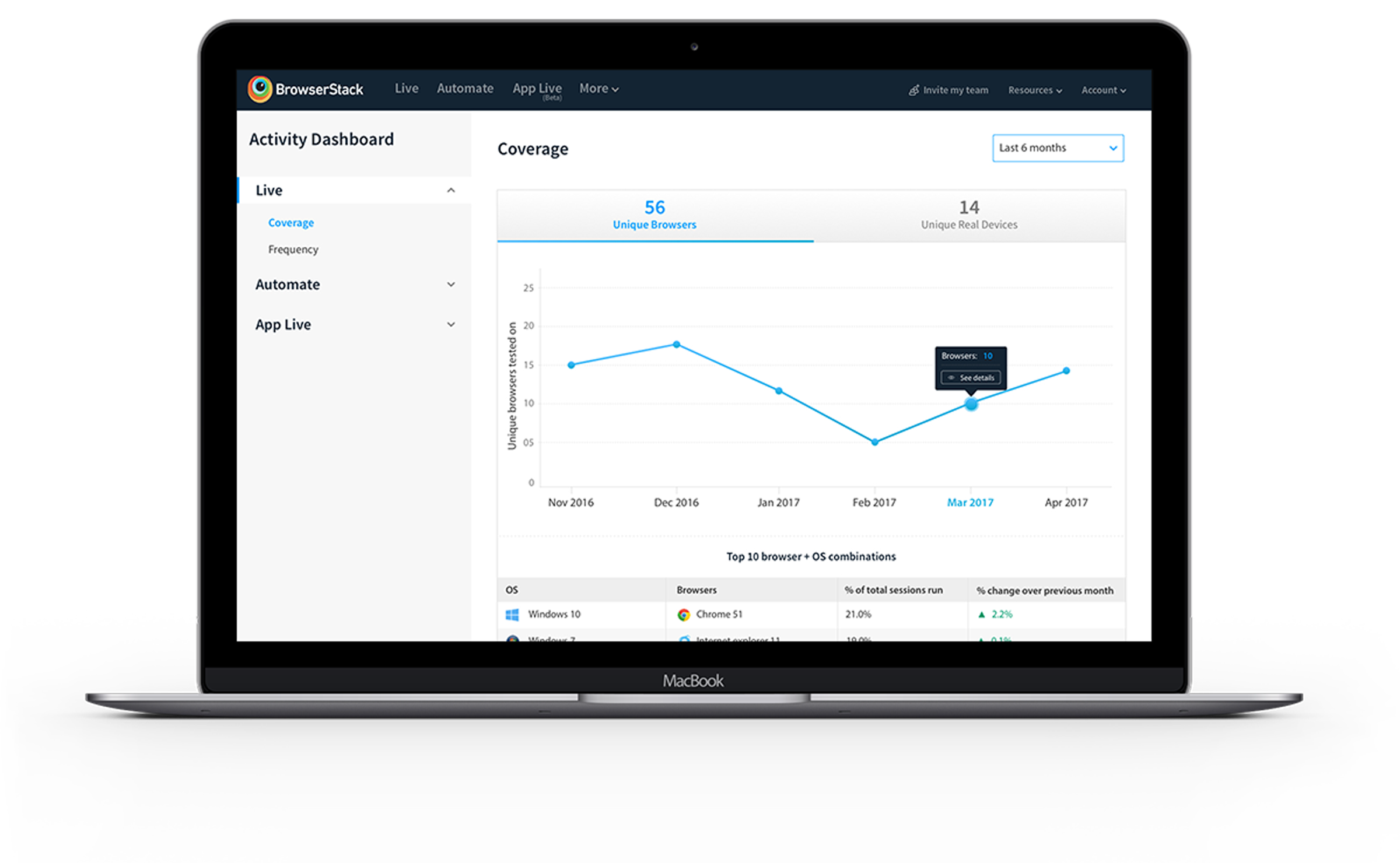 Usage reporting dashboard showing test volume and browser usage at account, team, and individual levels